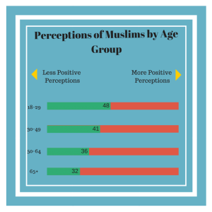 Perceptions of Muslims by Age Group. Source: YouGove/Huffington Post