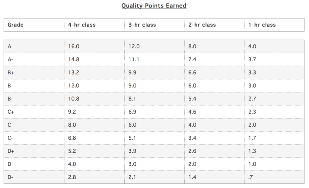 This Quality Points Earned table is a useful tool for students to quickly access point values for class grades